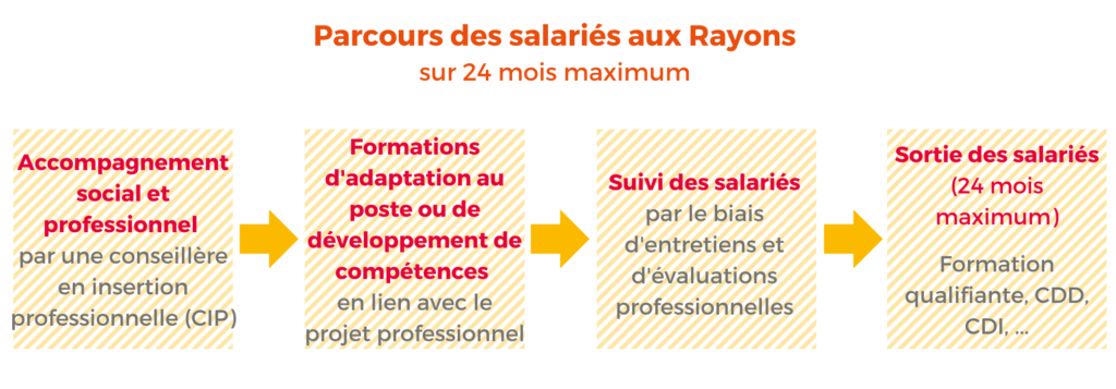 Parcours des salariés - Les Rayons