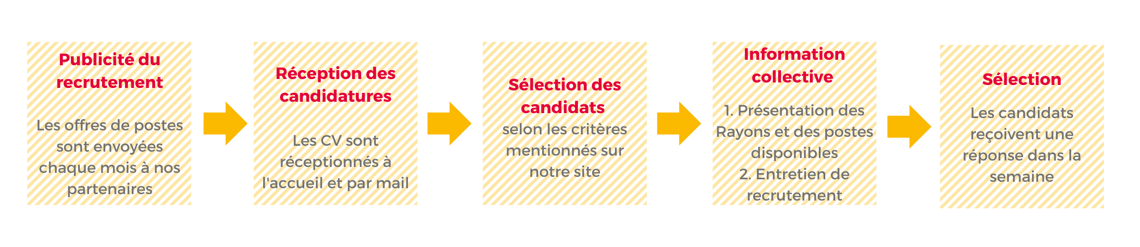 Procédure de recrutement Les Rayons